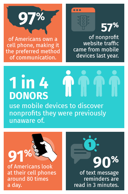 This infographic lists important text-to-give fundraising statistics.